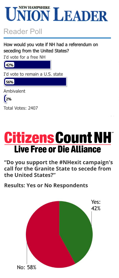 respondents support N.H. independence