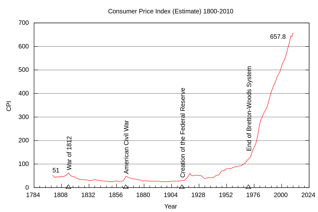 Consumer Price Index Chart (Debasing the currency - penny now costs 1.82 cents to make; nickel 6.6 cents)