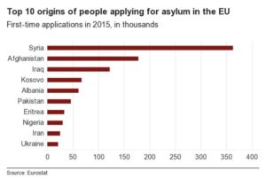 2015 European Refugee Crisis Statistics. State independence can help lower the worldwide refugee population.
